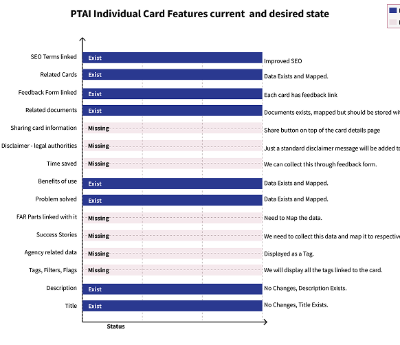 PTAI individual card feature gap analysis